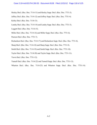 Case 2:10-md-02179-CJB-SS Document 8138 Filed 12/21/12 Page 118 of 125



Henley Decl. (Rec. Doc. 7114-11) and Henley Supp. Decl. (Rec. Doc. 7731-3).

Jeffrey Decl. (Rec. Doc. 7114-12) and Jeffrey Supp. Decl. (Rec. Doc. 7731-4).

Kelley Decl. (Rec. Doc. 7114-13).

Landry Decl. (Rec. Doc. 7114-14) and Landry Supp. Decl. (Rec. Doc. 7731-5).

Leggett Decl. (Rec. Doc. 7114-15).

Miller Decl. (Rec. Doc. 7114-16) and Miller Supp. Decl. (Rec. Doc. 7731-6).

Pearson Decl. (Rec. Doc. 7731-7).

Richardson Decl. (Rec. Doc. 7114-17) and Richardson Supp. Decl. (Rec. Doc. 7731-8).

Sharp Decl. (Rec. Doc. 7114-18) and Sharp Supp. Decl. (Rec. Doc. 7731-9).

Smith Decl. (Rec. Doc. 7114-19) and Smith Supp. Decl. (Rec. Doc. 7731-10).

Taylor Decl. (Rec. Doc. 7114-20) and Taylor Supp. Decl. (Rec. Doc. 7731-11).

Travis Decl. (Rec. Doc. 7731-12).

Tunnell Decl. (Rec. Doc. 7114-22) and Tunnell Supp. Decl. (Rec. Doc. 7731-13).

Wharton Decl. (Rec. Doc. 7114-23) and Wharton Supp. Decl. (Rec. Doc. 7731-14).




                                             A-2
 