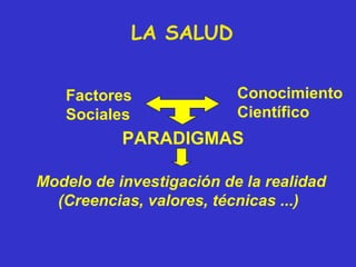 Factores Sociales Conocimiento Científico PARADIGMAS Modelo de investigación de la realidad (Creencias, valores, técnicas ...) LA SALUD 