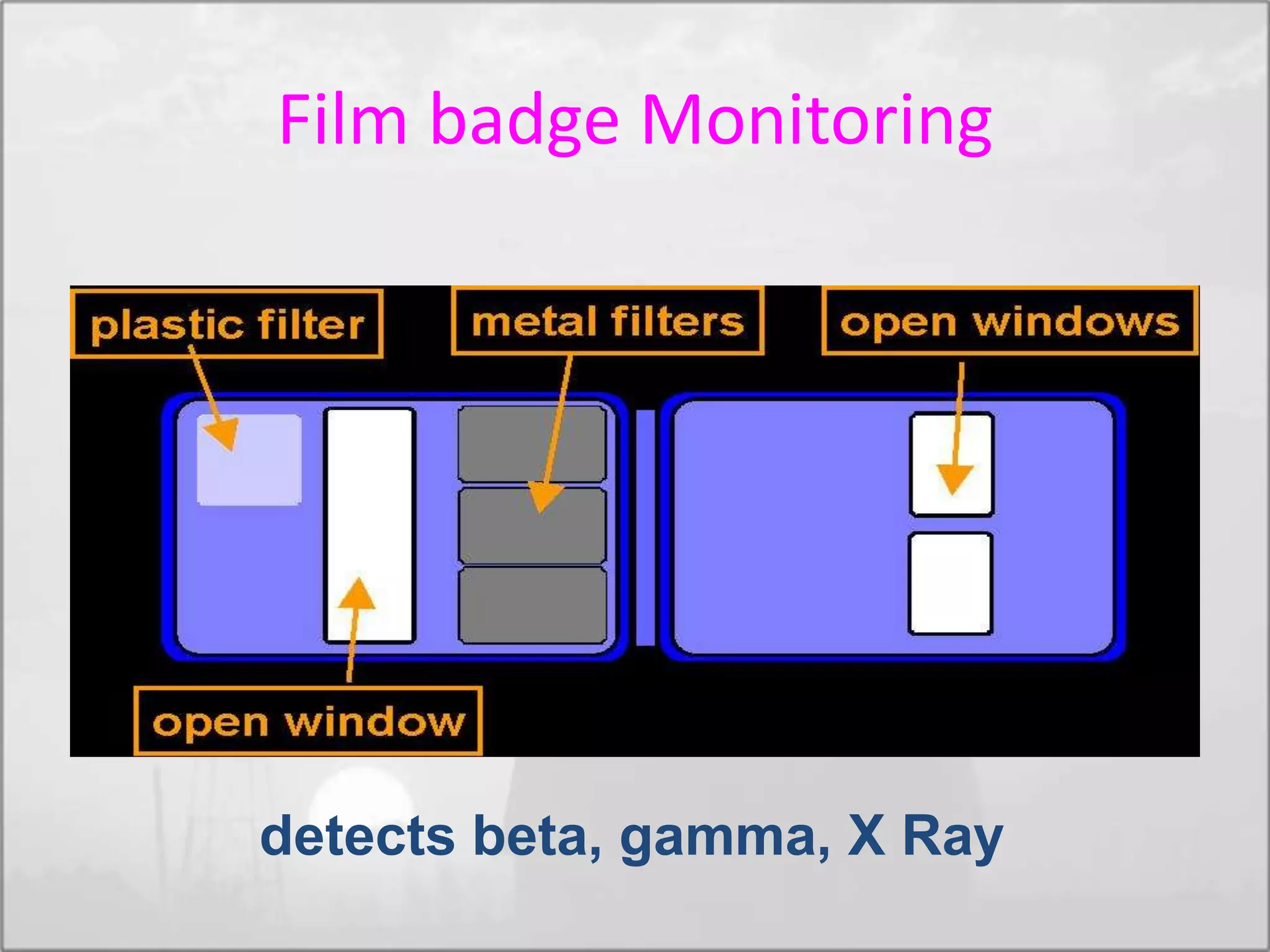 Film badge Monitoring
detects beta, gamma, X Ray
 