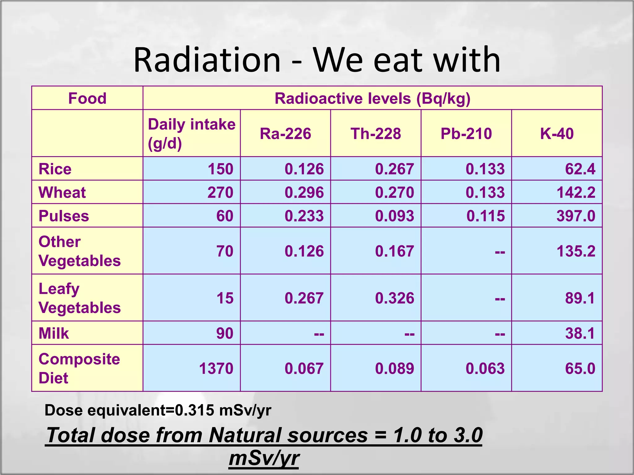 Radiation - We eat with
Food Radioactive levels (Bq/kg)
Daily intake
(g/d)
Ra-226 Th-228 Pb-210 K-40
Rice 150 0.126 0.267 0.133 62.4
Wheat 270 0.296 0.270 0.133 142.2
Pulses 60 0.233 0.093 0.115 397.0
Other
Vegetables
70 0.126 0.167 -- 135.2
Leafy
Vegetables
15 0.267 0.326 -- 89.1
Milk 90 -- -- -- 38.1
Composite
Diet
1370 0.067 0.089 0.063 65.0
Dose equivalent=0.315 mSv/yr
Total dose from Natural sources = 1.0 to 3.0
mSv/yr
 