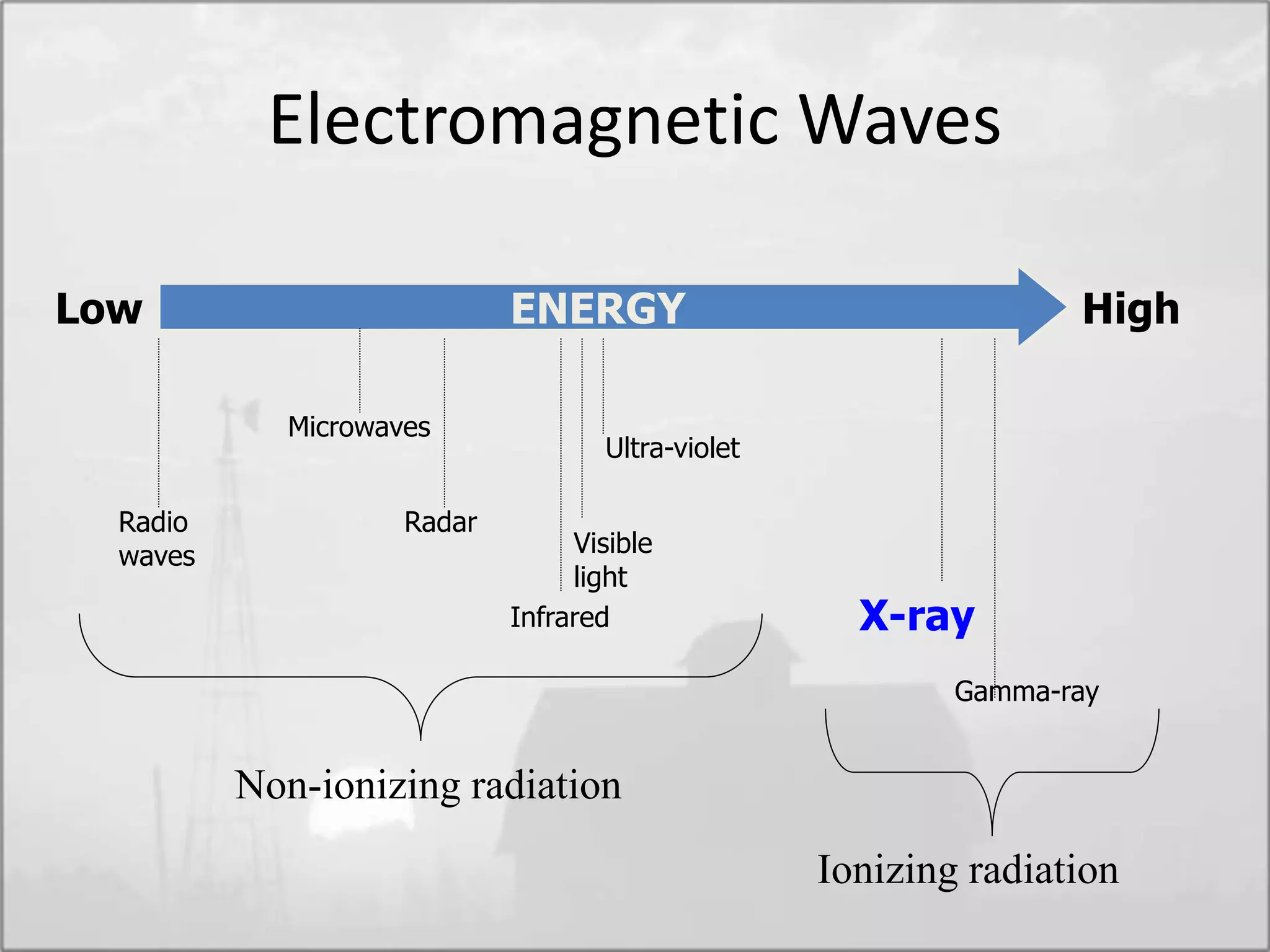 Electromagnetic Waves
Low HighENERGY
Radio
waves
Microwaves
Radar
Infrared
Visible
light
Ultra-violet
X-ray
Gamma-ray
Non-ionizing radiation
Ionizing radiation
 
