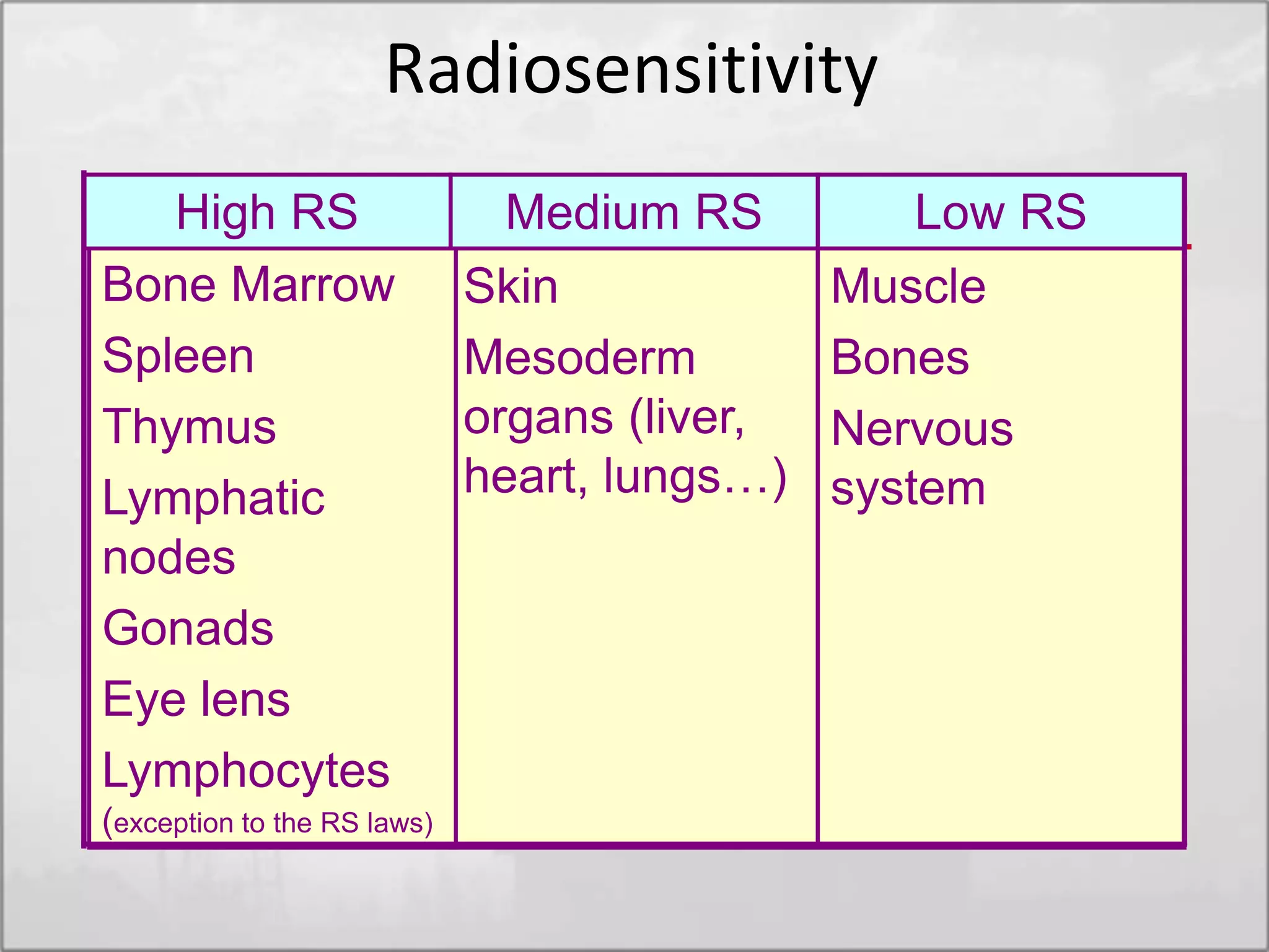 Radiosensitivity
Muscle
Bones
Nervous
system
Skin
Mesoderm
organs (liver,
heart, lungs…)
Bone Marrow
Spleen
Thymus
Lymphatic
nodes
Gonads
Eye lens
Lymphocytes
(exception to the RS laws)
Low RSMedium RSHigh RS
 
