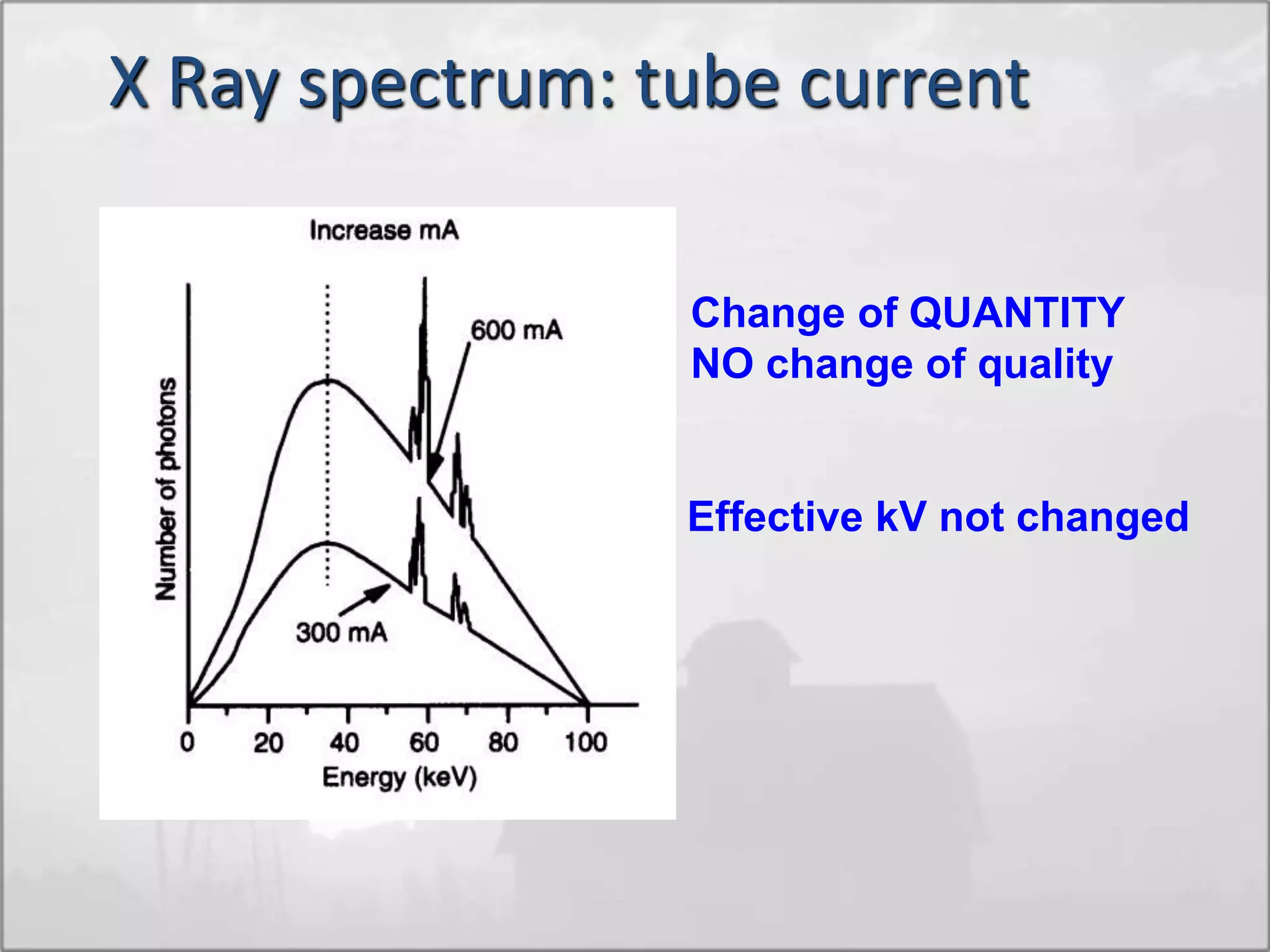 X Ray spectrum: tube current
Change of QUANTITY
NO change of quality
Effective kV not changed
 