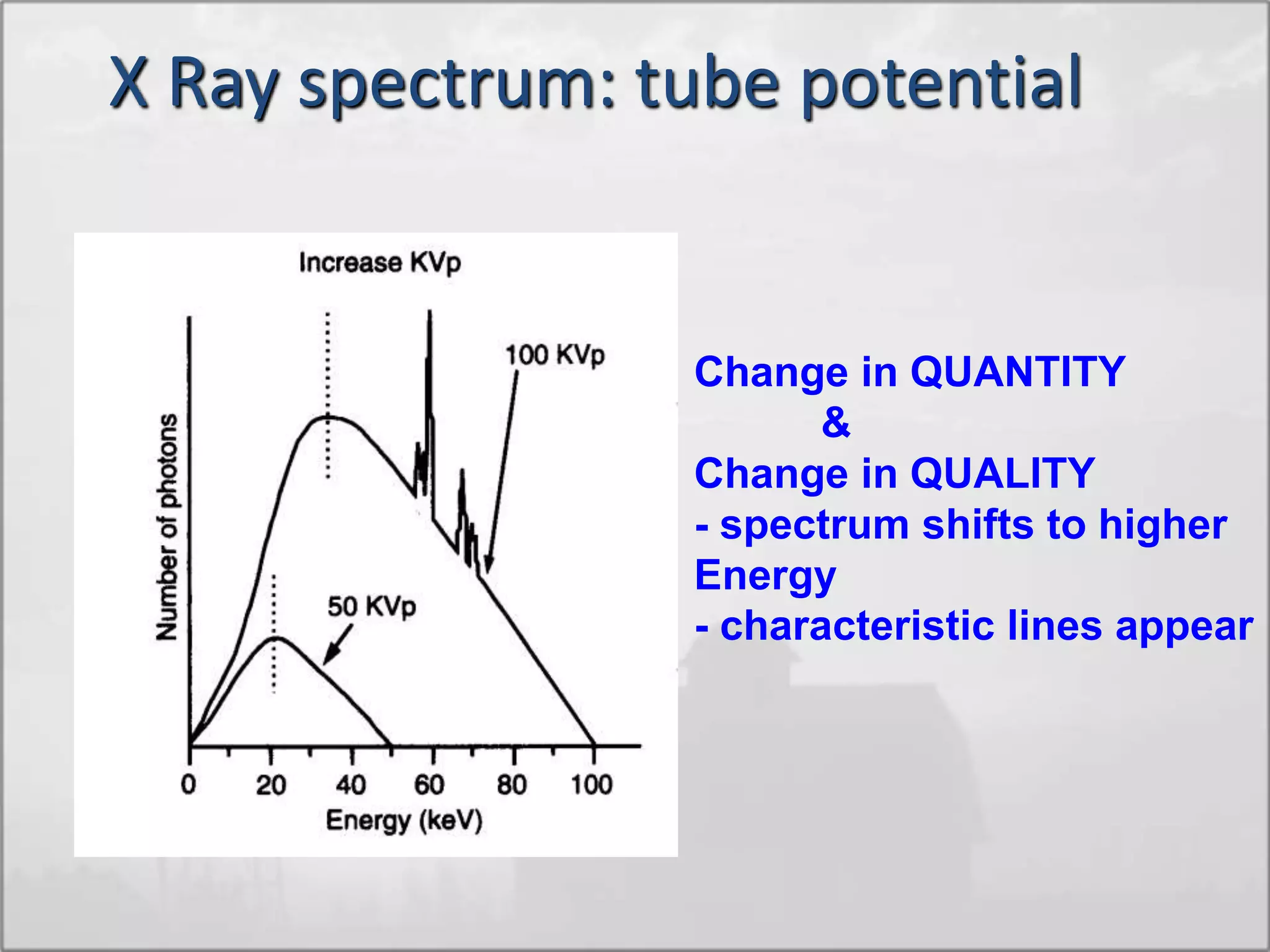 X Ray spectrum: tube potential
Change in QUANTITY
&
Change in QUALITY
- spectrum shifts to higher
Energy
- characteristic lines appear
 