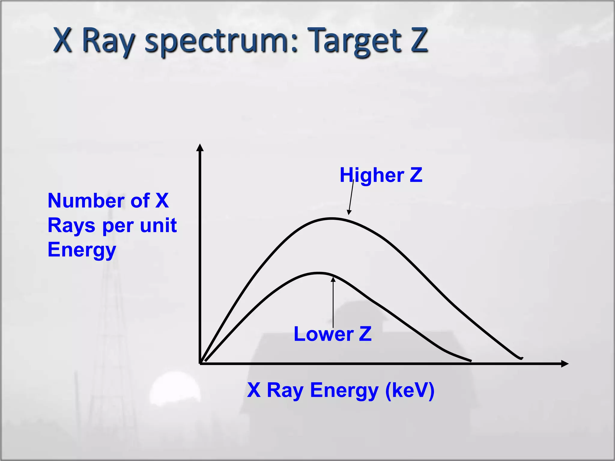 X Ray spectrum: Target Z
Higher Z
Lower Z
X Ray Energy (keV)
Number of X
Rays per unit
Energy
 