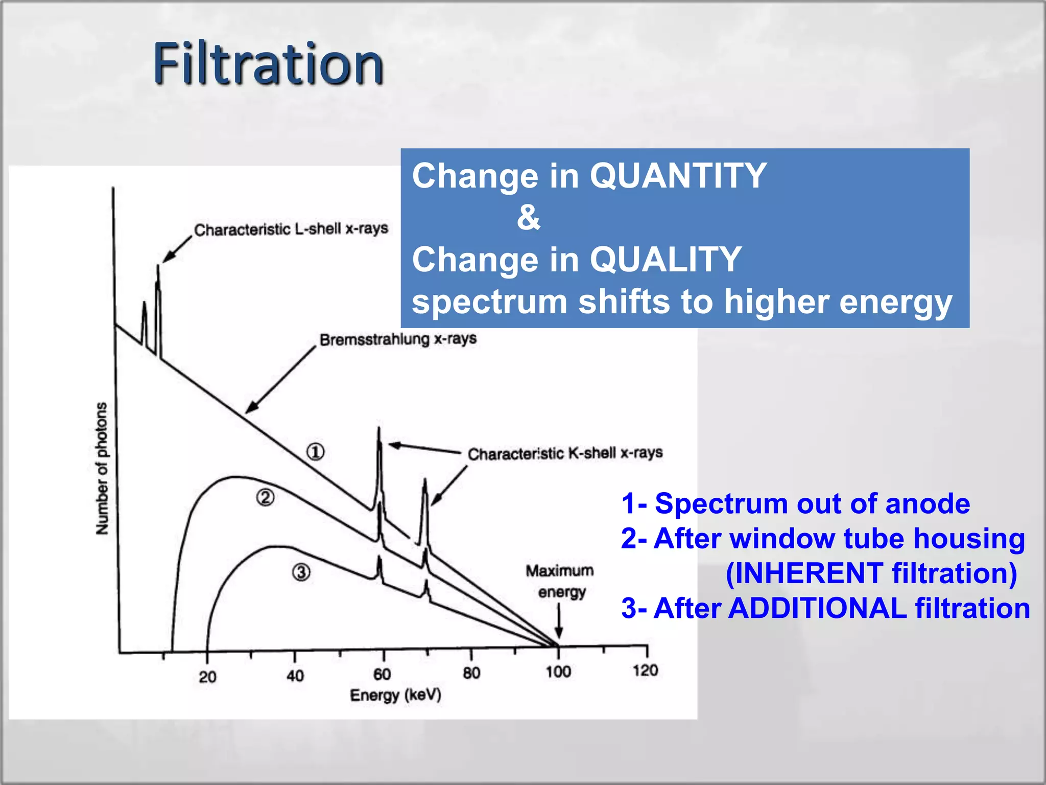 Filtration
Change in QUANTITY
&
Change in QUALITY
spectrum shifts to higher energy
1- Spectrum out of anode
2- After window tube housing
(INHERENT filtration)
3- After ADDITIONAL filtration
 