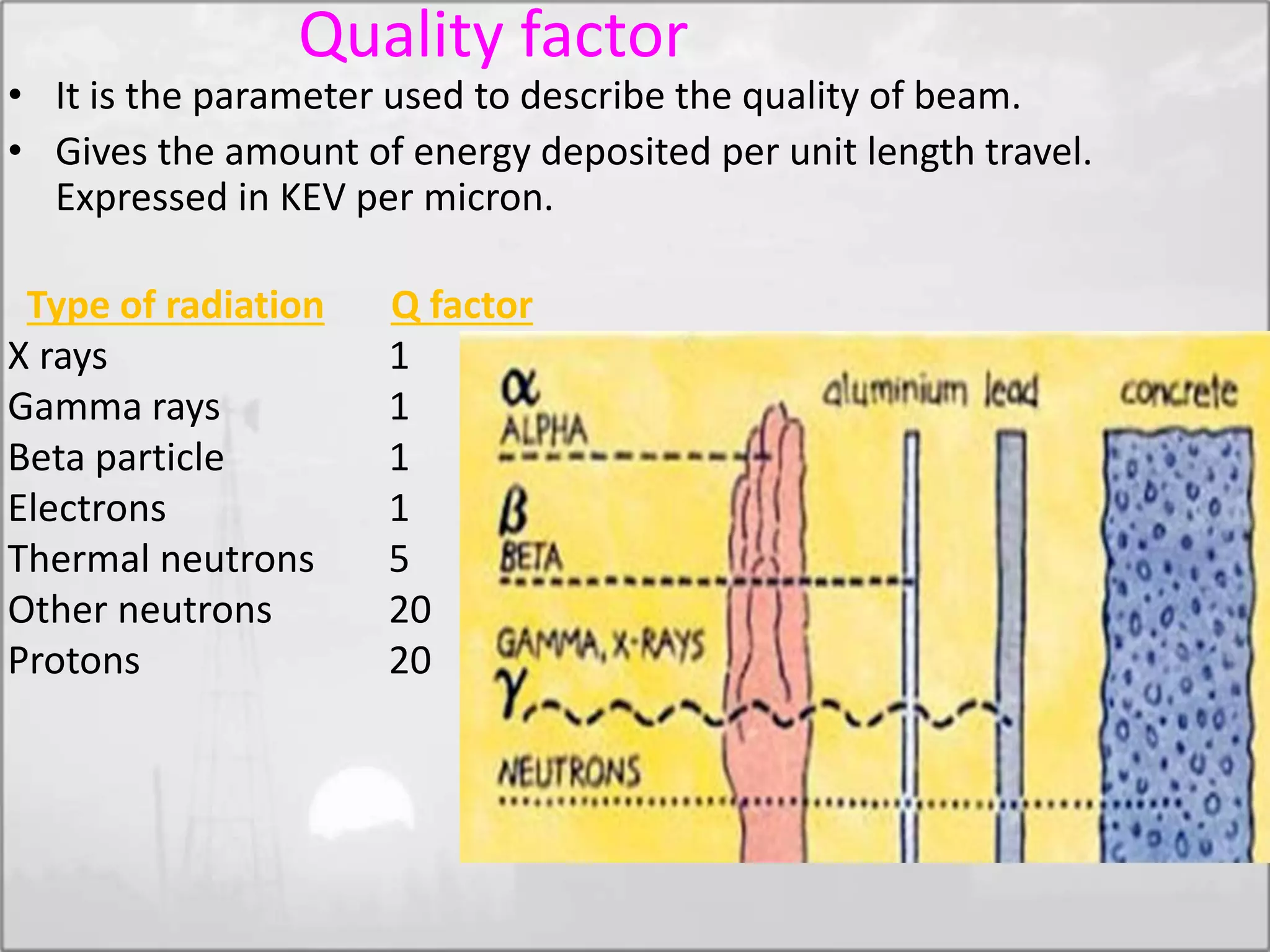 Quality factor
• It is the parameter used to describe the quality of beam.
• Gives the amount of energy deposited per unit length travel.
Expressed in KEV per micron.
Type of radiation Q factor
X rays 1
Gamma rays 1
Beta particle 1
Electrons 1
Thermal neutrons 5
Other neutrons 20
Protons 20
 