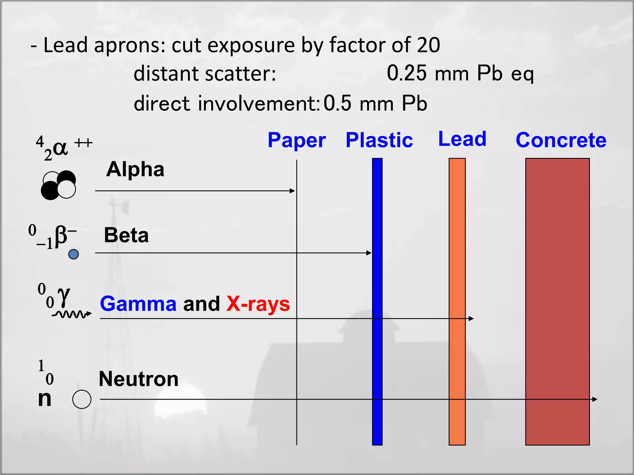- Lead aprons: cut exposure by factor of 20
distant scatter: 0.25 mm Pb eq
direct involvement:0.5 mm Pb
Alpha




Beta
Gamma and X-rays
Neutron
Paper Plastic Lead Concrete


n

 g
 