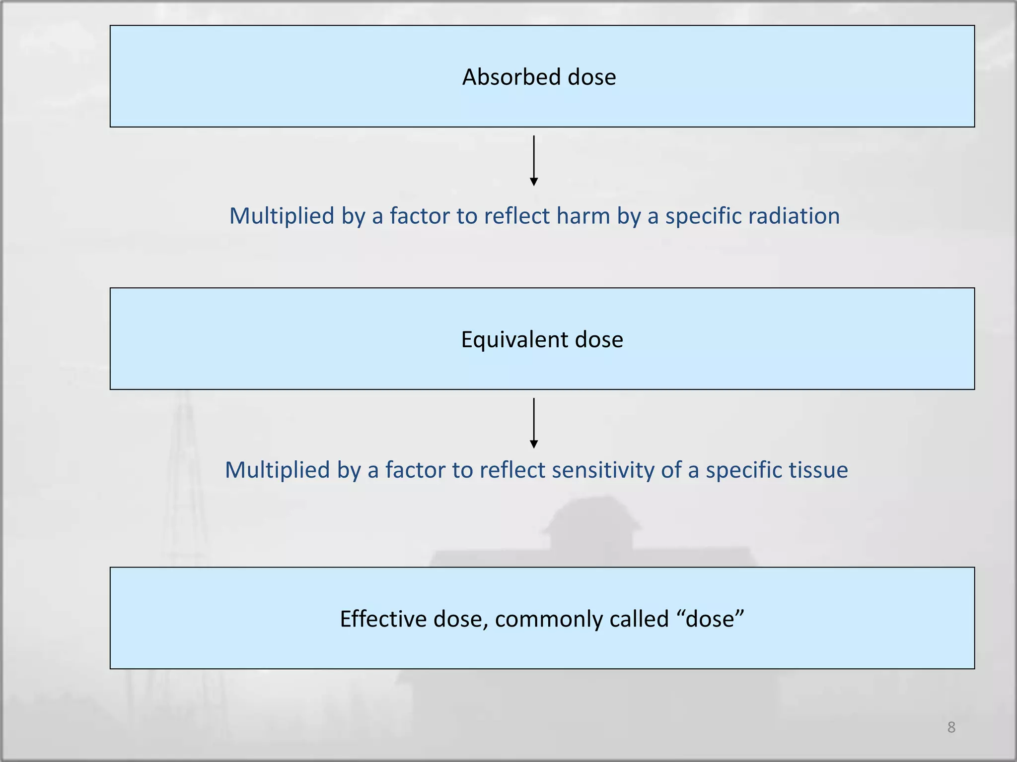 Absorbed dose
Multiplied by a factor to reflect harm by a specific radiation
Equivalent dose
Multiplied by a factor to reflect sensitivity of a specific tissue
Effective dose, commonly called “dose”
8
 