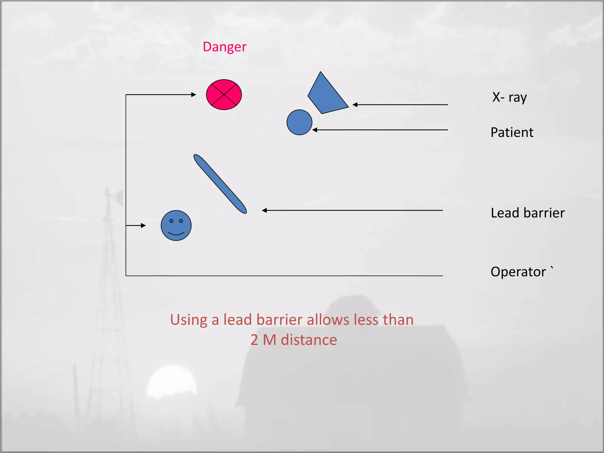 Operator `
Lead barrier
Using a lead barrier allows less than
2 M distance
X- ray
Patient
Danger
 