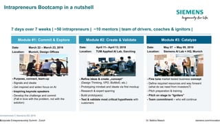 Unrestricted © Siemens AG 2018
Corporate Entrepreneurship Summit - Zurich Dr. Bettina Maisch siemens.com/innovation4
Intrapreneurs Bootcamp in a nutshell
Module #1: Commit & Explore
Date: March 22 – March 23, 2018
Location: Munich, Design Offices 
- Purpose, connect, team-up
- Signals and ideate
- Get inspired and widen focus on AI
- Inspiring keynote speakers
- Develop the challenge and commit 
(Fall in love with the problem, not with the
solution)
Module #2: Create & Validate
Date: April 11– April 13, 2018
Location: TUM Applied AI Lab, Garching
- Refine ideas & create „concept“  
(Design Thinking, VPD, BizMo©, etc.)
- Prototyping mindset and ideate via first mockup
- Research & expert sparring
- Build prototype(s)
- Test & validate most critical hypothesis with
customers
Module #3: Catalyze
Date: May 07 – May 09, 2018
Location: Siemens AI Lab + HQ, Munich
- Fine tune market tested business concept
- Define required resources and way forward  
(what do we need from investors?)
- Pitch preparation & training
- Pitch on stage to “Igniters”
- Team commitment – who will continue
7 days over 7 weeks | ~50 intrapreneurs | ~10 mentors | team of drivers, coaches & ignitors |
 