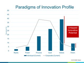 0
5
10
15
20
25
30
35
40
45
50
Mystic Power Process Goal Values Vision
Occurence(%)
Paradigms of Innovation Profile
Individual (Current) Corporate (Current)
Untapped
Innovative
Potential
© 2018 Steffen Raetzer
 