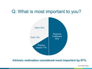 Q: What is most important to you?
Personal
Fullfilment
50%
Positive
Impact 17%
Goal 14%
Other 20%
Intrinsic motivation considered most important by 67%
© 2018 Steffen Raetzer
 