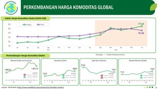 PERKEMBANGAN HARGA KOMODITAS GLOBAL
Sumber: World Bank (https://www.worldbank.org/en/research/commodity-markets)
171,24
15...