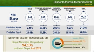 9
Ekspor Indonesia Menurut Sektor
Juni 2022
STRUKTUR EKSPOR MENURUT SEKTOR
Pertanian 1,40%
Migas 5,87%
Tambang 22,72%
Indu...