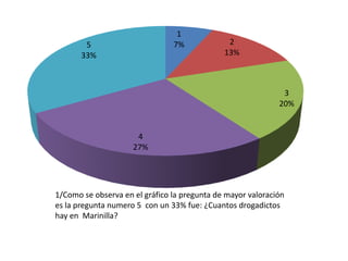 1/Como se observa en el gráfico la pregunta de mayor valoración es la pregunta numero 5  con un 33% fue: ¿Cuantos drogadictos hay en  Marinilla?