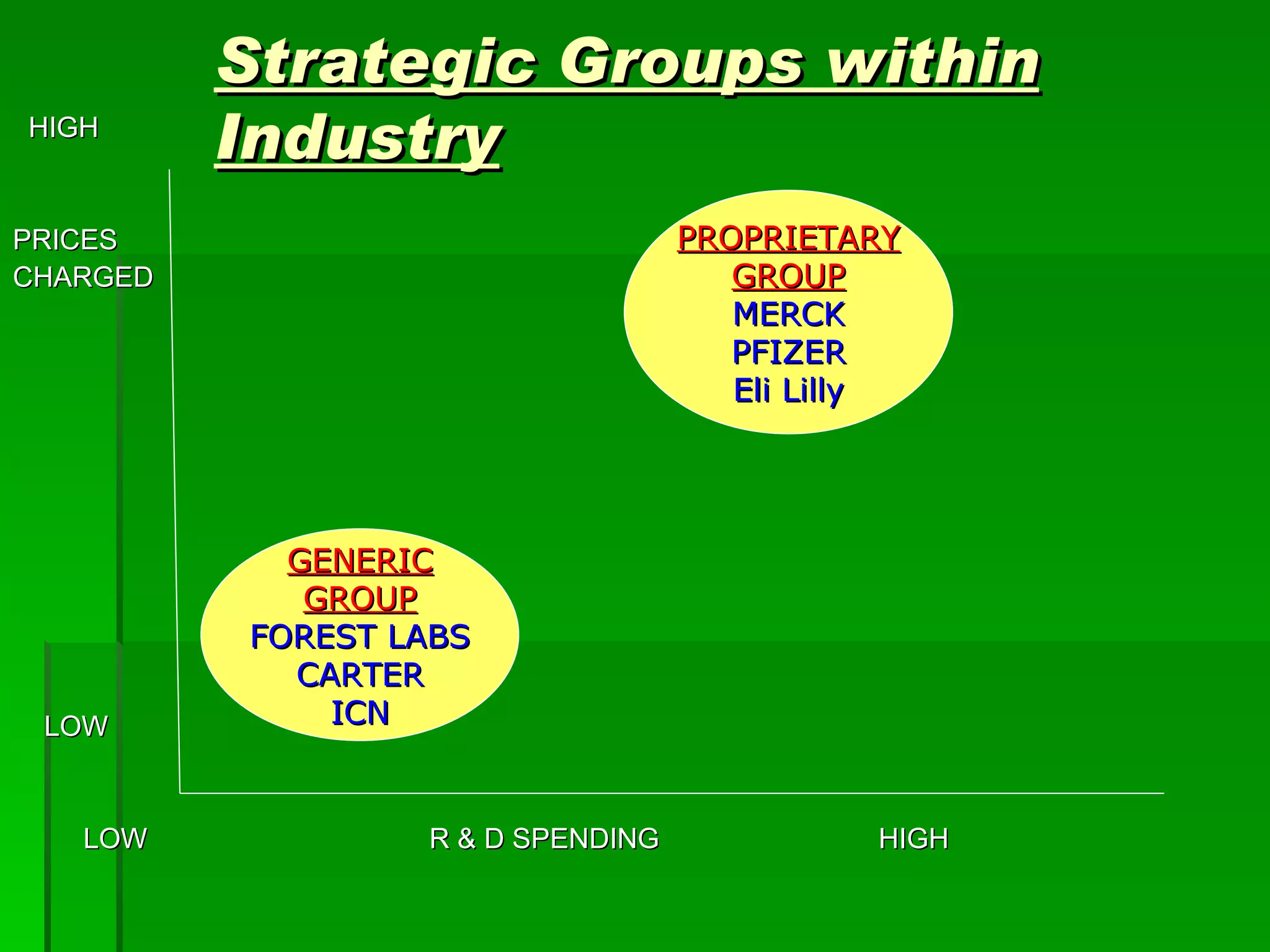 Strategic Groups within Industry HIGH PRICES  CHARGED LOW LOW  R & D SPENDING  HIGH PROPRIETARY GROUP MERCK PFIZER Eli Lilly GENERIC GROUP FOREST LABS CARTER ICN 