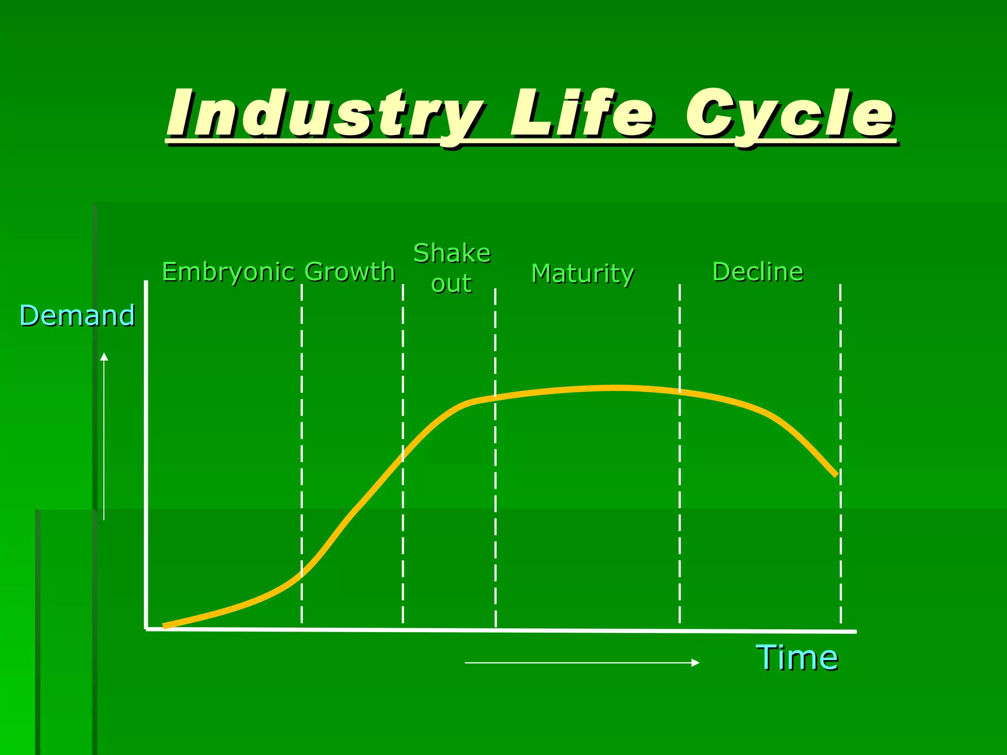 Industry Life Cycle Demand Time Embryonic Growth Maturity Decline Shake out 