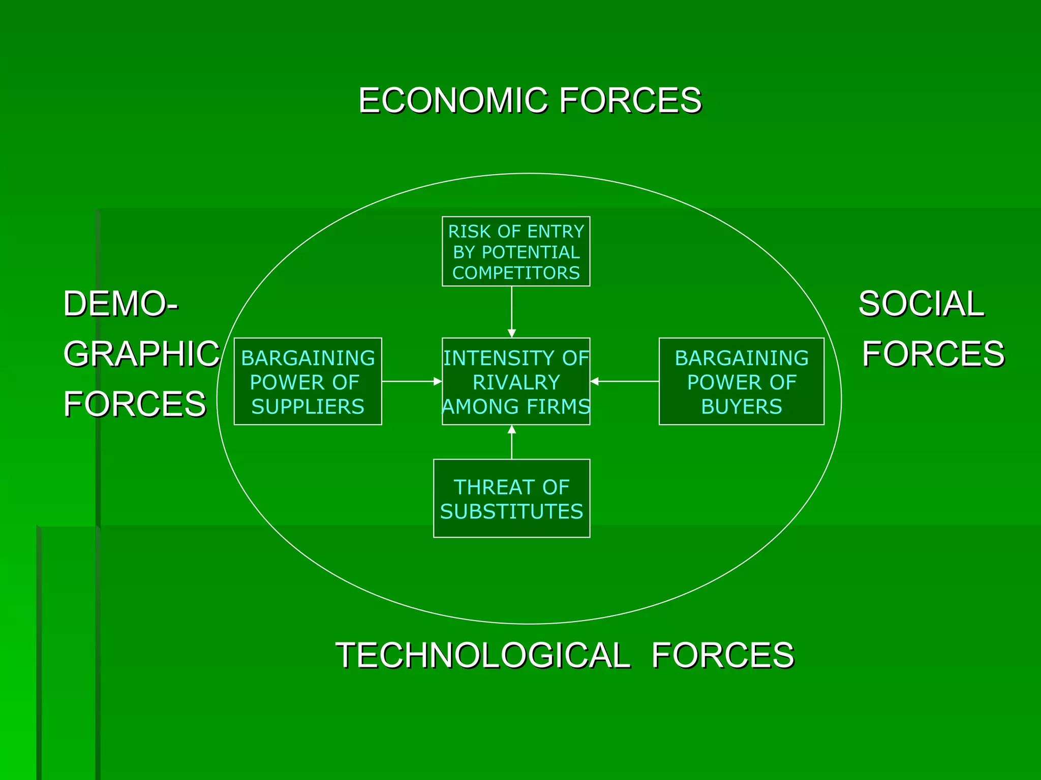 ECONOMIC FORCES DEMO-  SOCIAL GRAPHIC  FORCES FORCES TECHNOLOGICAL  FORCES RISK OF ENTRY BY POTENTIAL COMPETITORS INTENSITY OF RIVALRY AMONG FIRMS BARGAINING POWER OF  SUPPLIERS BARGAINING POWER OF BUYERS THREAT OF SUBSTITUTES 