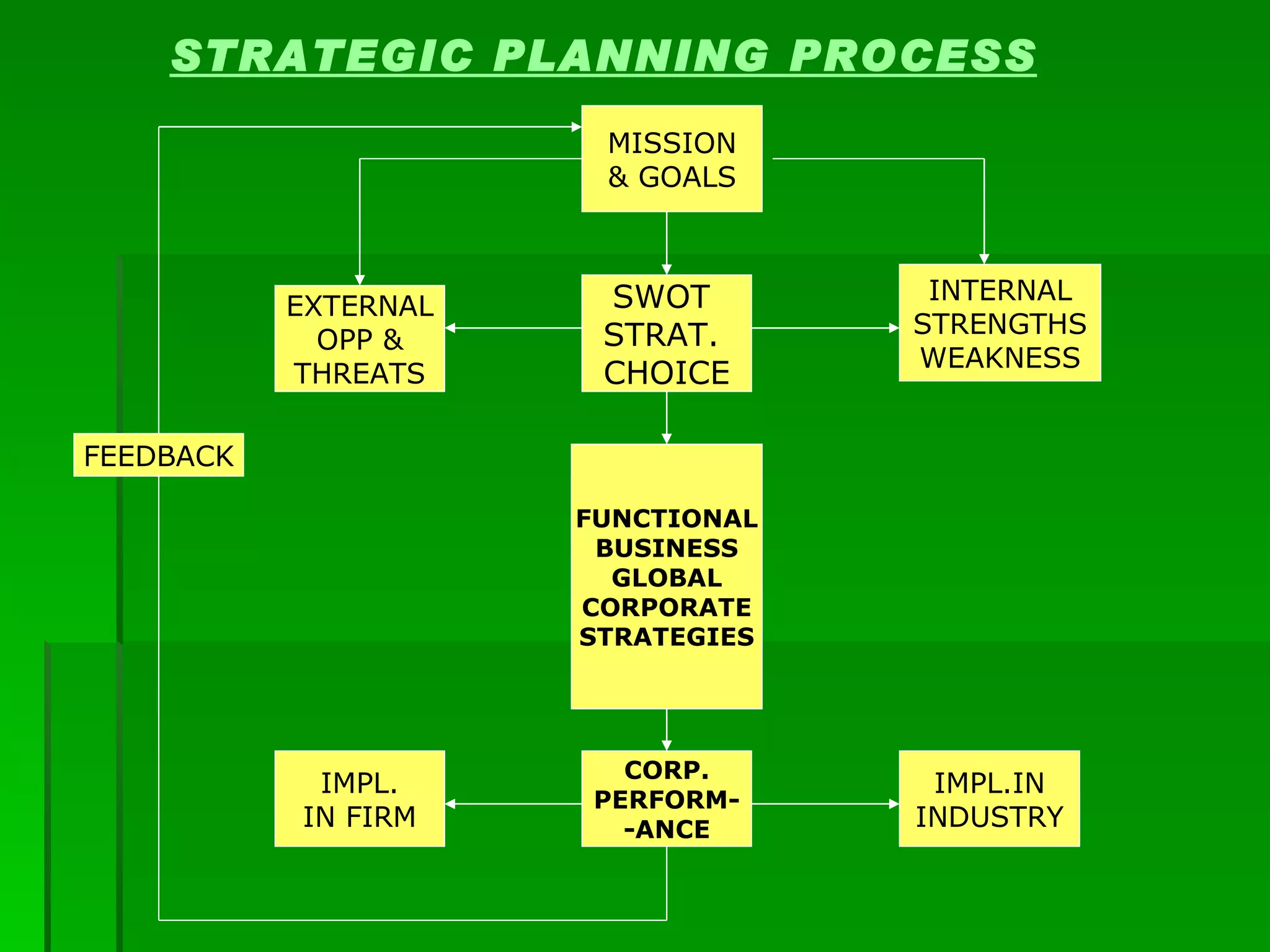 STRATEGIC PLANNING PROCESS MISSION & GOALS SWOT  STRAT.  CHOICE EXTERNAL OPP & THREATS INTERNAL STRENGTHS WEAKNESS FUNCTIONAL BUSINESS GLOBAL CORPORATE STRATEGIES CORP. PERFORM- -ANCE IMPL. IN FIRM IMPL.IN INDUSTRY FEEDBACK 