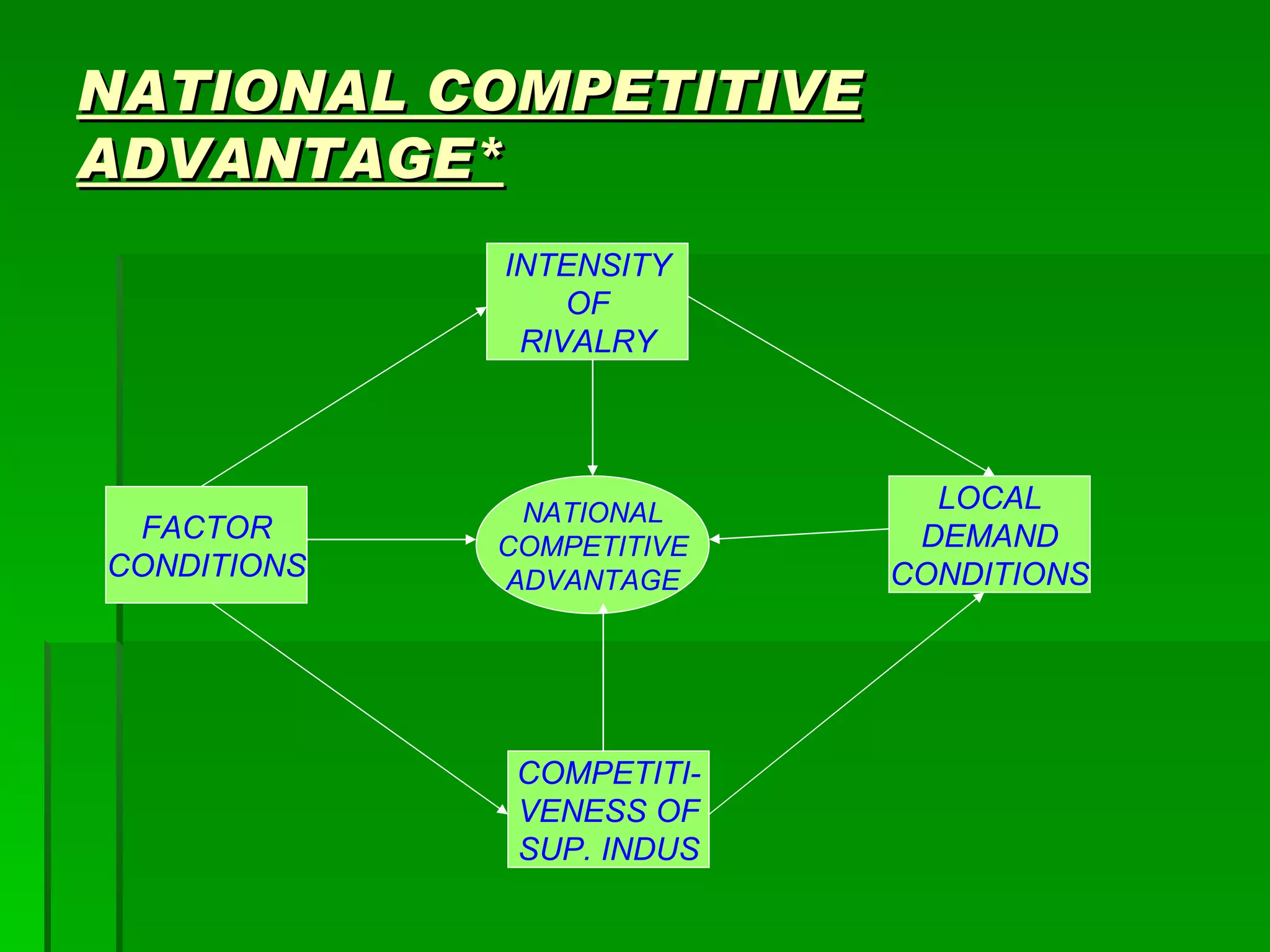 NATIONAL COMPETITIVE ADVANTAGE* NATIONAL COMPETITIVE ADVANTAGE FACTOR CONDITIONS INTENSITY OF RIVALRY LOCAL DEMAND CONDITIONS COMPETITI- VENESS OF SUP. INDUS 