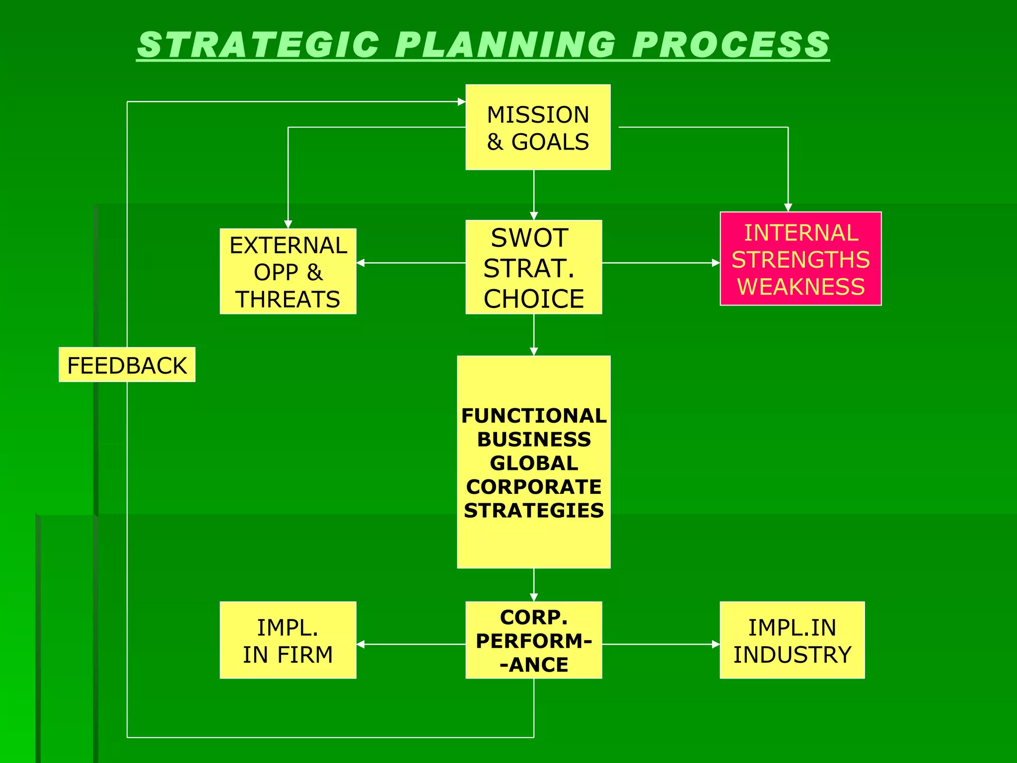 STRATEGIC PLANNING PROCESS MISSION & GOALS SWOT  STRAT.  CHOICE EXTERNAL OPP & THREATS INTERNAL STRENGTHS WEAKNESS FUNCTIONAL BUSINESS GLOBAL CORPORATE STRATEGIES CORP. PERFORM- -ANCE IMPL. IN FIRM IMPL.IN INDUSTRY FEEDBACK 