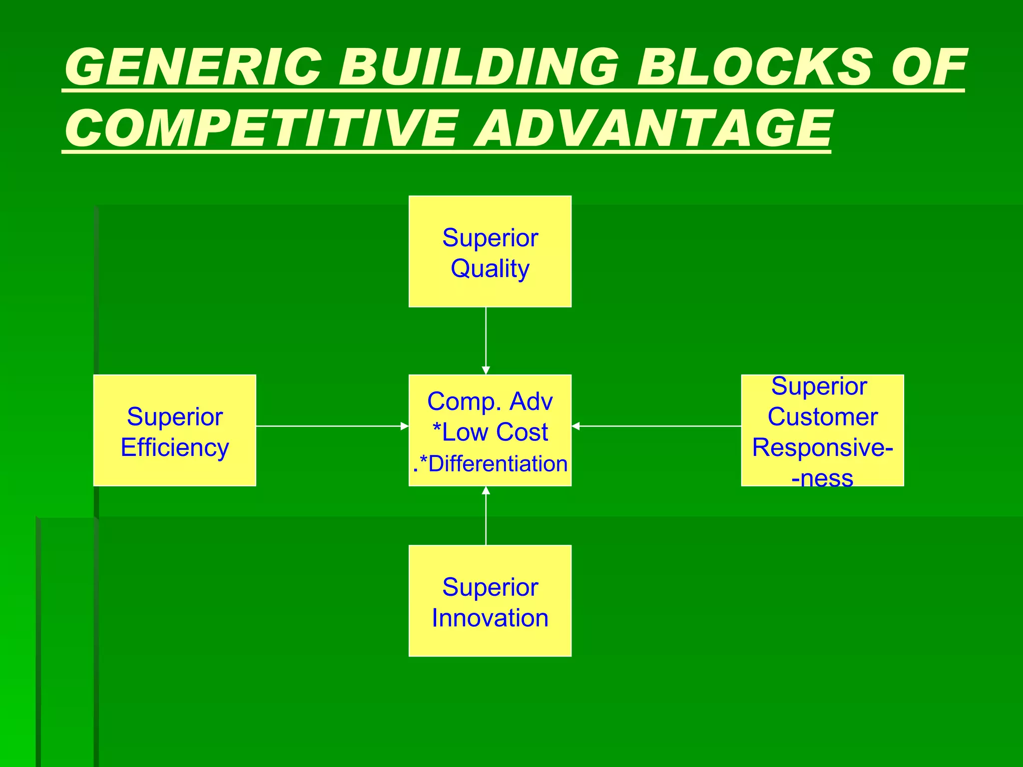 GENERIC BUILDING BLOCKS OF COMPETITIVE ADVANTAGE Superior Quality Comp. Adv *Low Cost . *Differentiation Superior Efficiency Superior  Customer Responsive- -ness Superior Innovation 