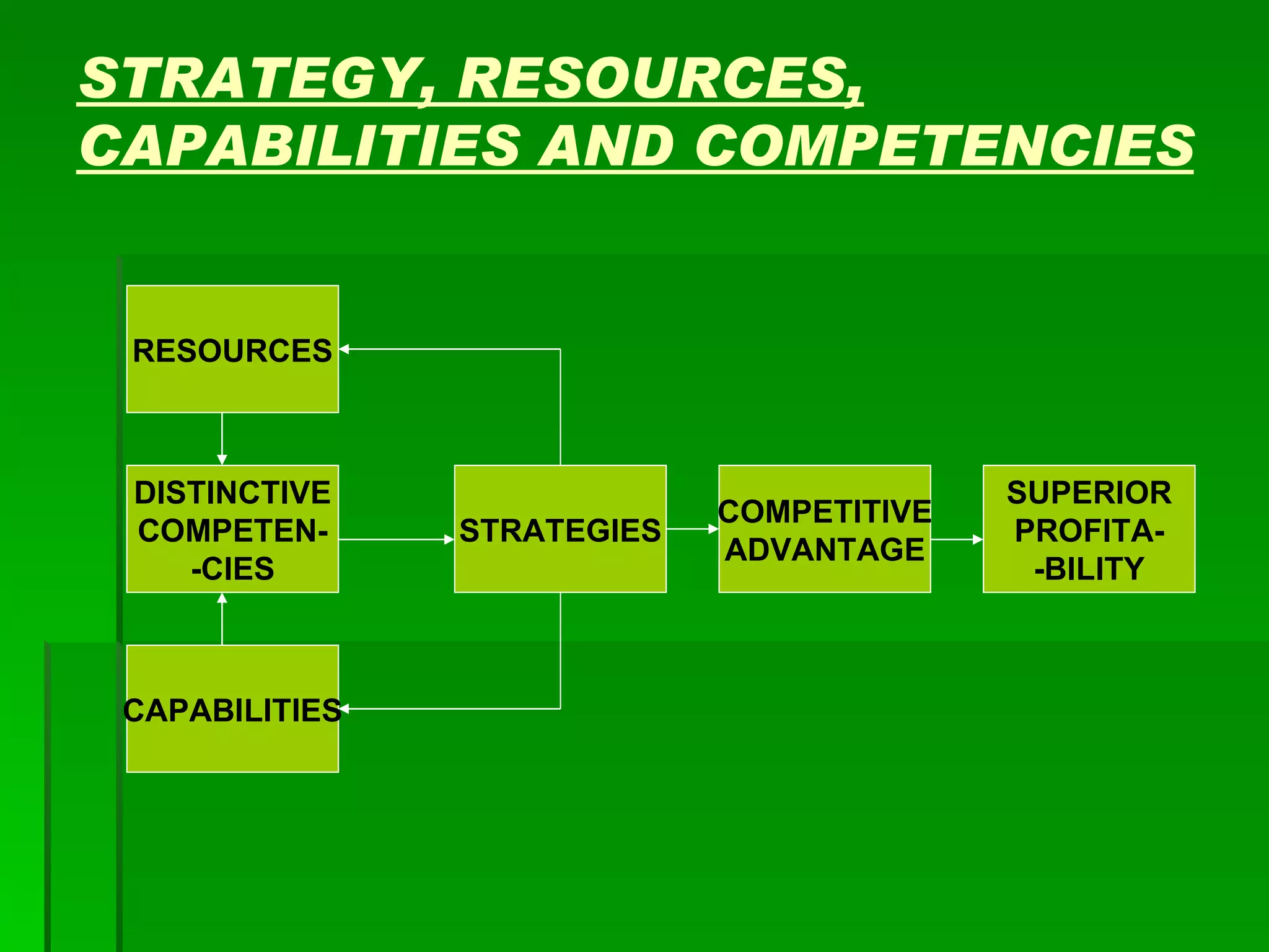 STRATEGY, RESOURCES, CAPABILITIES AND COMPETENCIES RESOURCES DISTINCTIVE COMPETEN- -CIES CAPABILITIES STRATEGIES COMPETITIVE ADVANTAGE SUPERIOR PROFITA- -BILITY 