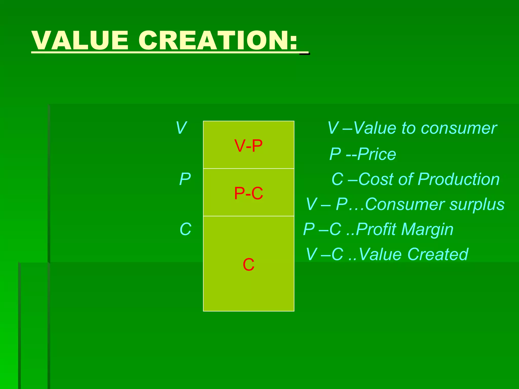 VALUE CREATION:   V  V –Value to consumer P --Price P  C –Cost of Production V – P…Consumer surplus C  P –C ..Profit Margin V –C ..Value Created V-P P-C C 