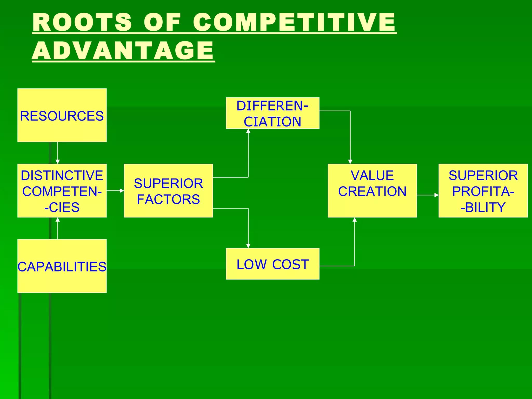 ROOTS OF COMPETITIVE ADVANTAGE RESOURCES DISTINCTIVE COMPETEN- -CIES CAPABILITIES SUPERIOR FACTORS VALUE CREATION SUPERIOR PROFITA- -BILITY DIFFEREN- CIATION LOW COST 