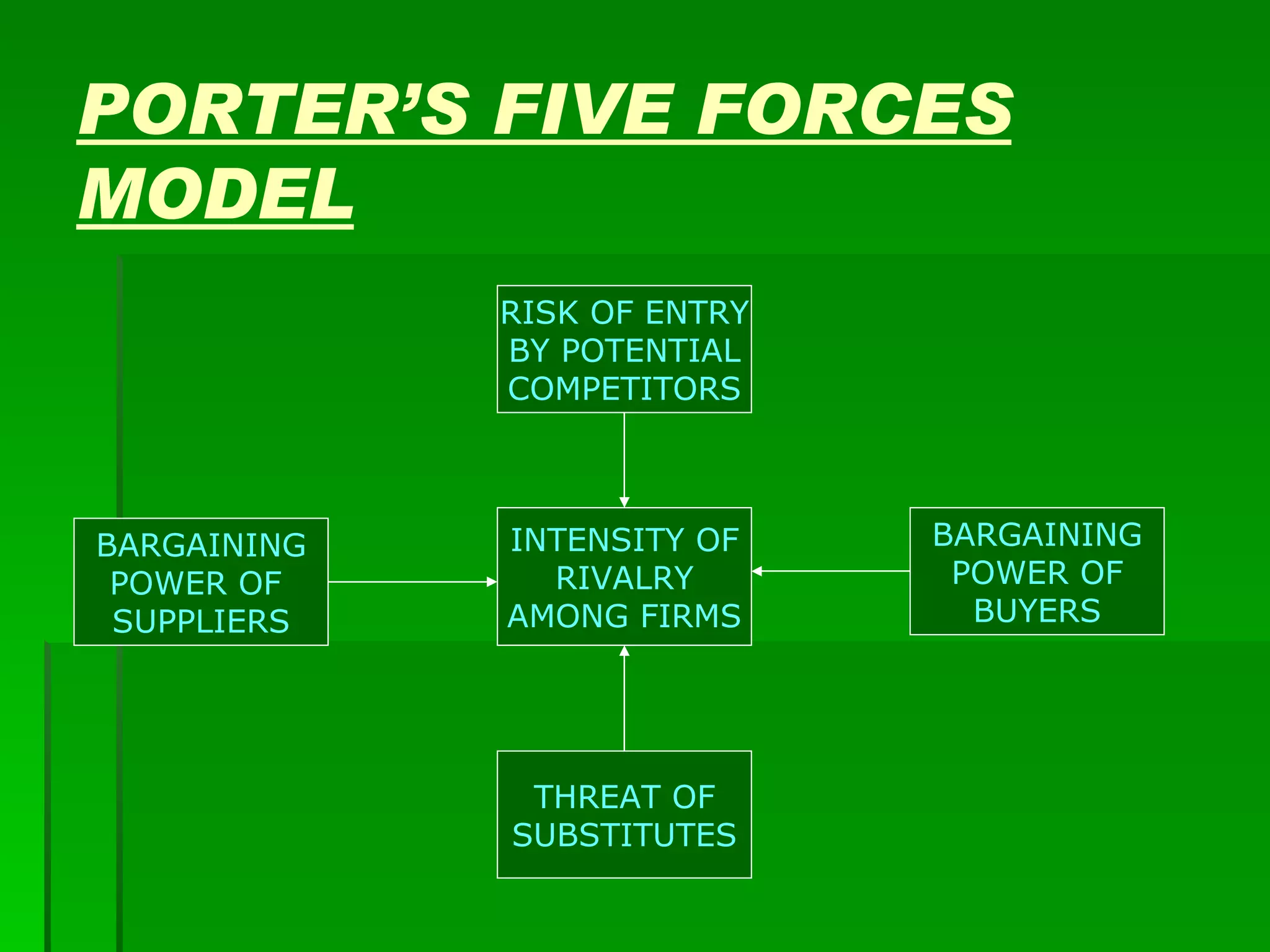 PORTER’S FIVE FORCES MODEL RISK OF ENTRY BY POTENTIAL COMPETITORS INTENSITY OF RIVALRY AMONG FIRMS BARGAINING POWER OF  SUPPLIERS BARGAINING POWER OF BUYERS THREAT OF SUBSTITUTES 