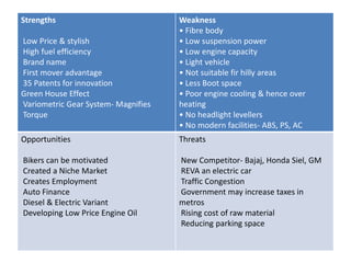 Strengths                            Weakness
                                     • Fibre body
Low Price & stylish                  • Low suspension power
High fuel efficiency                 • Low engine capacity
Brand name                           • Light vehicle
First mover advantage                • Not suitable fir hilly areas
35 Patents for innovation            • Less Boot space
Green House Effect                   • Poor engine cooling & hence over
Variometric Gear System- Magnifies   heating
Torque                               • No headlight levellers
                                     • No modern facilities- ABS, PS, AC
Opportunities                        Threats

Bikers can be motivated              New Competitor- Bajaj, Honda Siel, GM
Created a Niche Market               REVA an electric car
Creates Employment                   Traffic Congestion
Auto Finance                         Government may increase taxes in
Diesel & Electric Variant            metros
Developing Low Price Engine Oil      Rising cost of raw material
                                     Reducing parking space
 