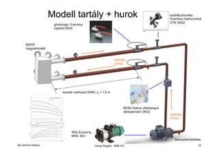 Modell tartály + hurok
gömbcsap: Oventrop
Optibal DN50

szabályzószelep:
Oventrop Hydrocontrol
VTR DN32

MSFR
negyedmodell

áramlás
iránya

kezdeti csőhossz DN50, l0 = 1,5 m

MOM Hydrus ultrahangos
átfolyásmérő DN32

áramlás
iránya

Wilo Economy
MHIL 903
leeresztés/feltöltés
Bp science meetup

Yamaji Bogdán, BME NTI

22

 