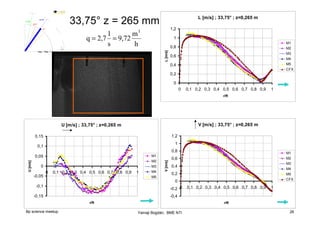 L [m/s] ; 33,75° ; z=0,265 m

33,75° z = 265 mm
1,2

3

l
m
q = 2,7 = 9,72
s
h

1
M1
L [m/s]

0,8

M2
M3

0,6

M4
M5

0,4

CFX

0,2
0
0

0,1 0,2 0,3 0,4 0,5 0,6 0,7 0,8 0,9

1

r/R

V [m/s] ; 33,75° ; z=0,265 m

U [m/s] ; 33,75° ; z=0,265 m
1,2

0,15

1

0,1

U [m/s]

M1
M2

0

M3
M4

-0,05

0

0,1 0,2 0,3 0,4 0,5 0,6 0,7 0,8 0,9

1

M5

V [m/s]

0,8
0,05

M1

0,6

M2
M3

0,4

M4

0,2

M5
CFX

0
-0,1

-0,2 0

-0,15

1

-0,4
r/R

Bp science meetup

0,1 0,2 0,3 0,4 0,5 0,6 0,7 0,8 0,9

r/R

Yamaji Bogdán, BME NTI

26

 