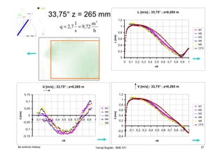 L [m/s] ; 33,75° ; z=0,265 m

33,75° z = 265 mm
1,2

3

l
m
q = 2,7 = 9,72
s
h

1
M1
L [m/s]

0,8

M2
M3

0,6

M4
M5

0,4

CFX

0,2
0
0

0,1 0,2 0,3 0,4 0,5 0,6 0,7 0,8 0,9

1

r/R

V [m/s] ; 33,75° ; z=0,265 m

U [m/s] ; 33,75° ; z=0,265 m
1,2

0,15

1

0,1

U [m/s]

M1
M2

0

M3
M4

-0,05

0

0,1 0,2 0,3 0,4 0,5 0,6 0,7 0,8 0,9

1

M5

V [m/s]

0,8
0,05

M1

0,6

M2
M3

0,4

M4

0,2

M5
CFX

0
-0,1

-0,2 0

-0,15

1

-0,4
r/R

Bp science meetup

0,1 0,2 0,3 0,4 0,5 0,6 0,7 0,8 0,9

r/R

Yamaji Bogdán, BME NTI

27

 
