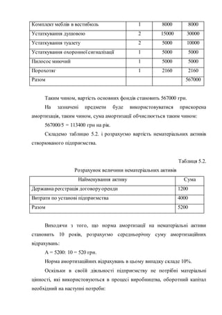 Комплект меблів в вестибюль 1 8000 8000
Устаткування душовою 2 15000 30000
Устаткування туалету 2 5000 10000
Устаткування охоронноїсигналізації 1 5000 5000
Пилосос миючий 1 5000 5000
Порохотяг 1 2160 2160
Разом 567000
Таким чином, вартість основних фондів становить 567000 грн.
На зазначені предмети буде використовуватися прискорена
амортизація, таким чином, сума амортизації обчислюється таким чином:
567000/5 = 113400 грн на рік.
Складемо таблицю 5.2. і розрахуємо вартість нематеріальних активів
створюваного підприємства.
Таблиця 5.2.
Розрахунок величини нематеріальних активів
Найменування активу Сума
Державна реєстрація договоруоренди 1200
Витрати по установі підприємства 4000
Разом 5200
Виходячи з того, що норма амортизації на нематеріальні активи
становить 10 років, розрахуємо середньорічну суму амортизаційних
відрахувань:
А = 5200: 10 = 520 грн.
Норма амортизаційних відрахувань в цьому випадку складе 10%.
Оскільки в своїй діяльності підприємству не потрібні матеріальні
цінності, які використовуються в процесі виробництва, оборотний капітал
необхідний на наступні потреби:
 