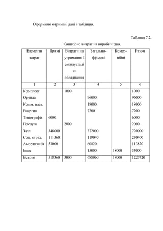Оформимо отримані дані в таблицю.
Таблиця 7.2.
Кошторис витрат на виробництво.
Елементи
затрат
Прямі Витрати на
утримання І
експлуатаці
ю
обладнання
Загально-
фірмові
Комер-
ційні
Разом
1 2 3 4 5 6
Комплект.
Оренда
Комм. плат.
Енергия
Типографія
Послуги
З/пл.
Соц. страх.
Амортизація
Інше
6000
348000
111360
53000
1000
2000
96000
18000
7200
372000
119040
60820
15000 18000
1000
96000
18000
7200
6000
2000
720000
230400
113820
33000
Всього 518360 3000 688060 18000 1227420
 