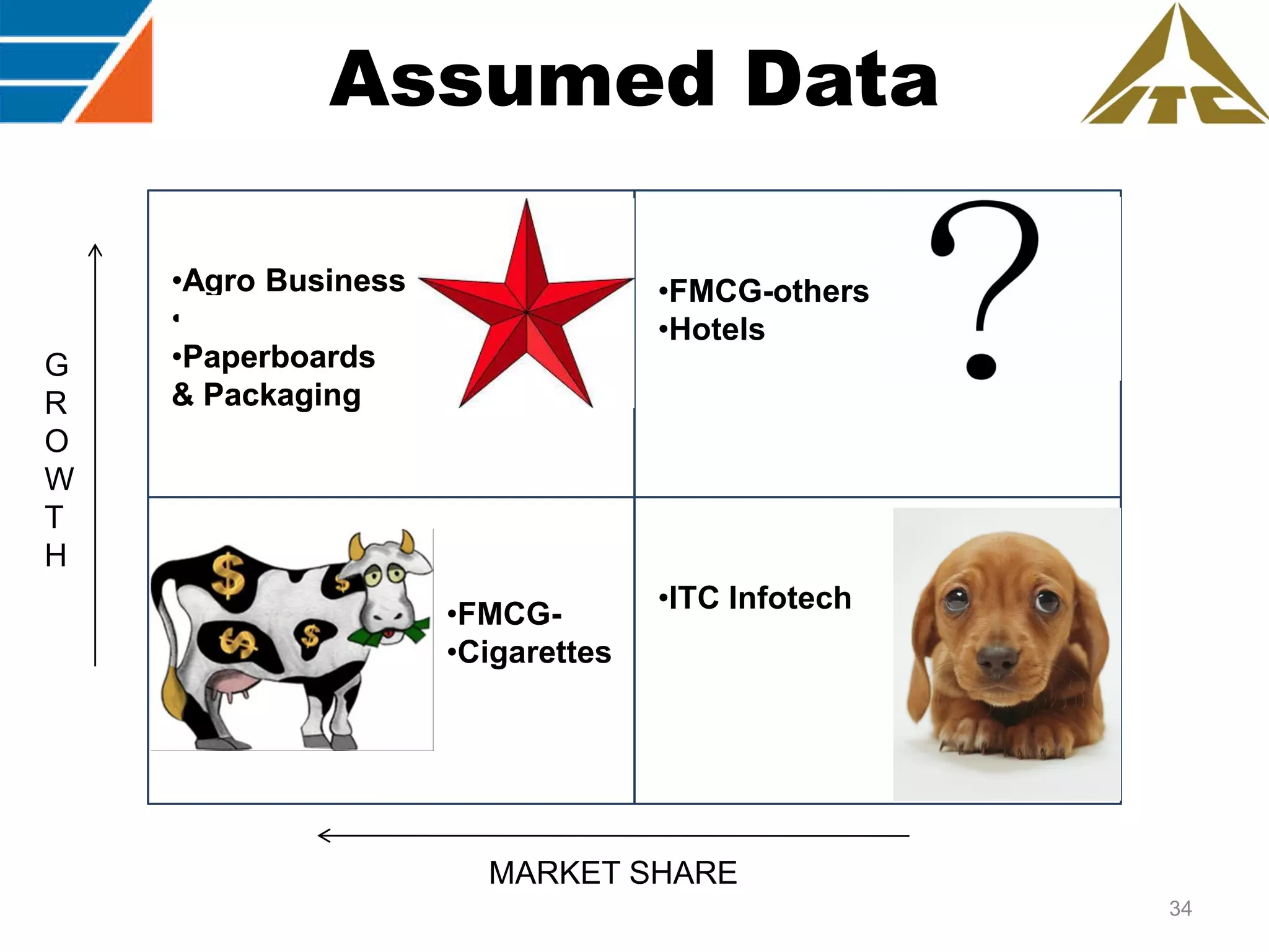 Assumed Data

G
R
O
W
T
H

•Agro Business
•Hotels
•Paperboards
& Packaging

•FMCG-others
•Hotels

•FMCG•Cigarettes

•ITC Infotech

MARKET SHARE
34

 