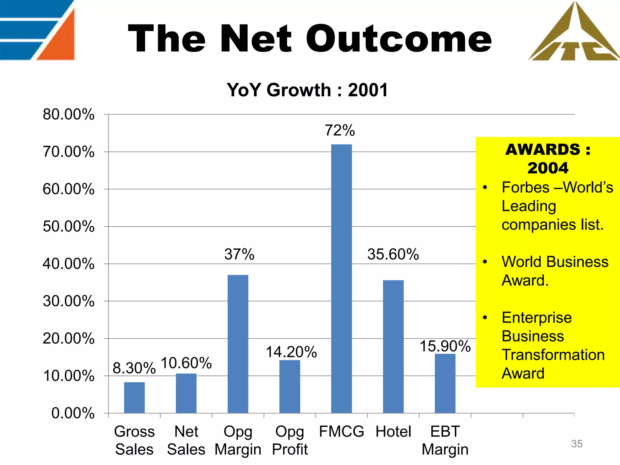 The Net Outcome
YoY Growth : 2001
80.00%
72%

AWARDS :
2004
• Forbes –World‟s
Leading
companies list.

70.00%
60.00%

50.00%
37%

40.00%

35.60%

30.00%
20.00%
10.00%

8.30% 10.60%

14.20%

• World Business
Award.

• Enterprise
Business
15.90%
Transformation
Award

0.00%
Gross Net
Opg Opg FMCG Hotel EBT
Sales Sales Margin Profit
Margin

35

 