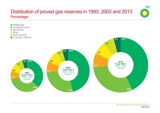 BP Statistical Review of World Energy 2014: Presentation | PDF
