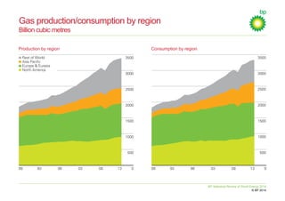 BP Statistical Review of World Energy 2014: Presentation | PDF