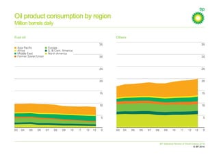 BP Statistical Review of World Energy 2014: Presentation | PDF