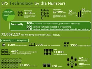 Infographic: Technology in the BPS




                                     6
 