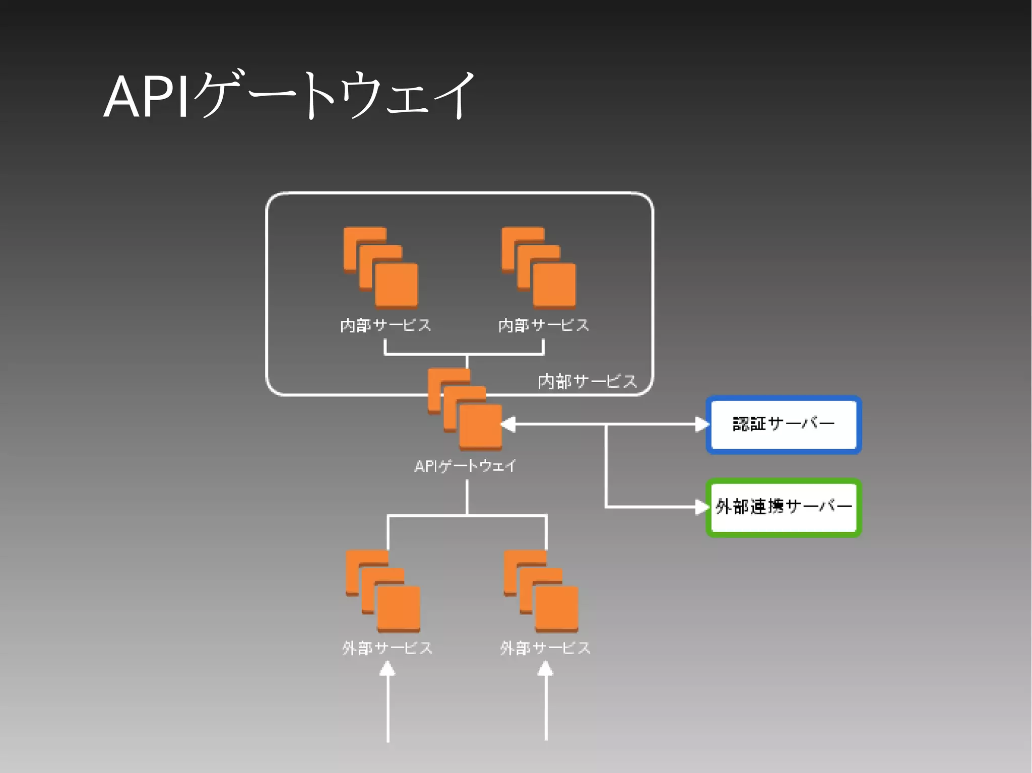 APIゲートウェイ
 