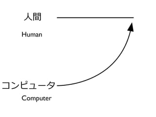 人間
コンピュータ
 
