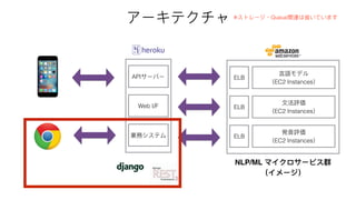 API
Web I/F
ELB
ELB
 
EC2 Instances
NLP/ML
 
EC2 Instances
ELB
 
EC2 Instances
※ ・Queue
 