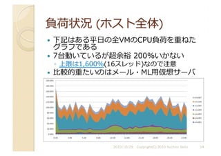   下記はある平⽇日の全VMのCPU負荷を重ねた
グラフである	
  
  7台動いているが超余裕	
  200%いかない	
  
◦  上限は1,600%(16スレッド)なので注意	
  
  ⽐比較的重たいのはメール・ML⽤用仮想サーバ	
  
2010/10/29	
   Copyright(C) 2010 Yuichiro Saito	
   14	
  
 