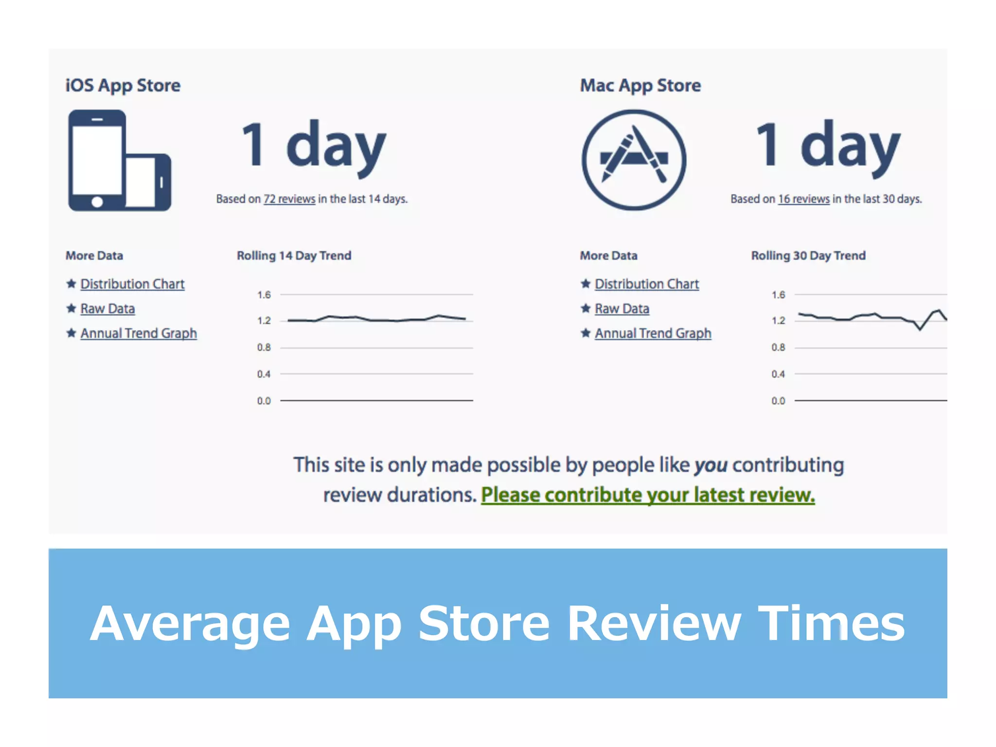 Average  App  Store  Review  Times
 