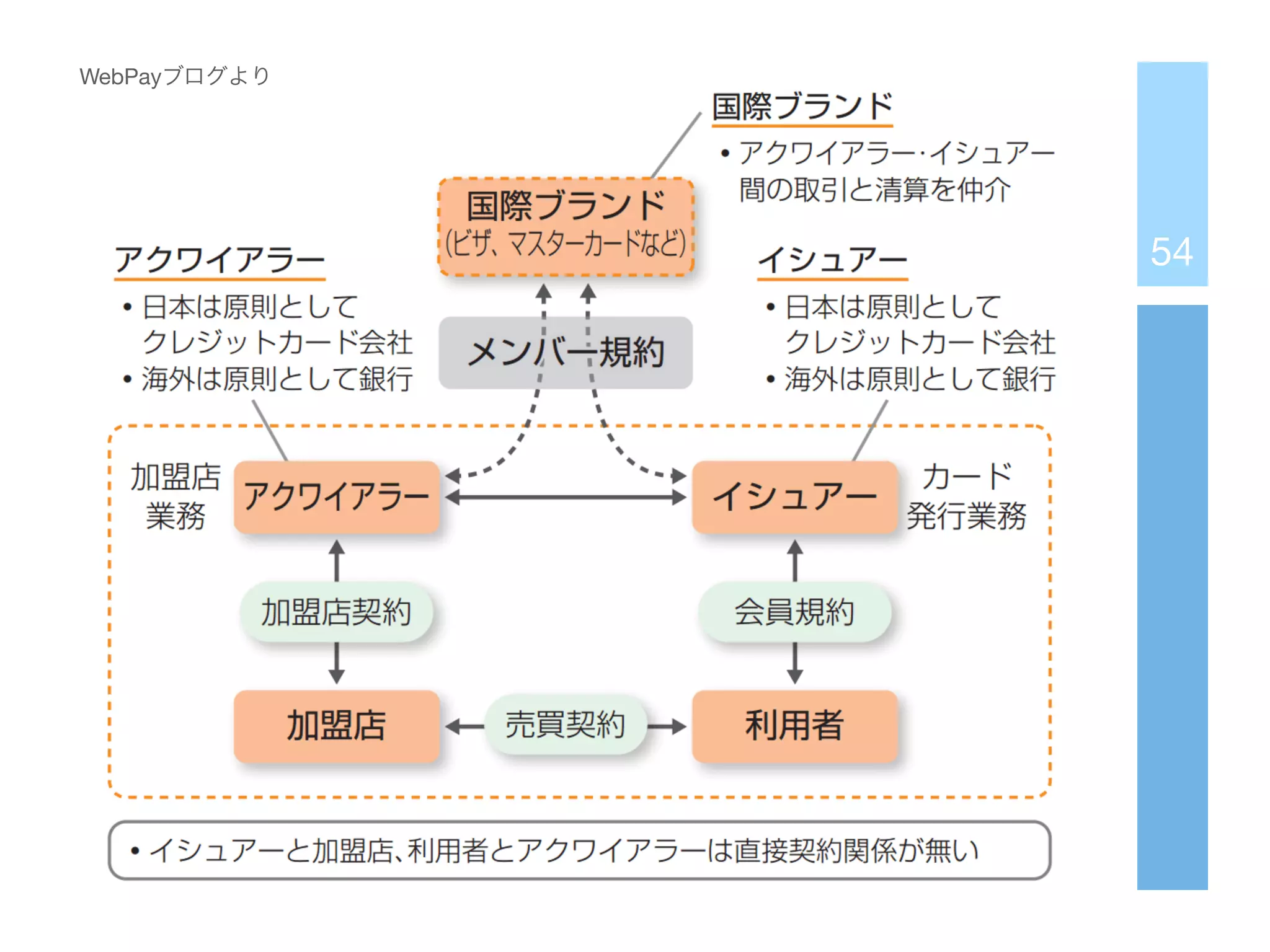 54
WebPayブログより
 