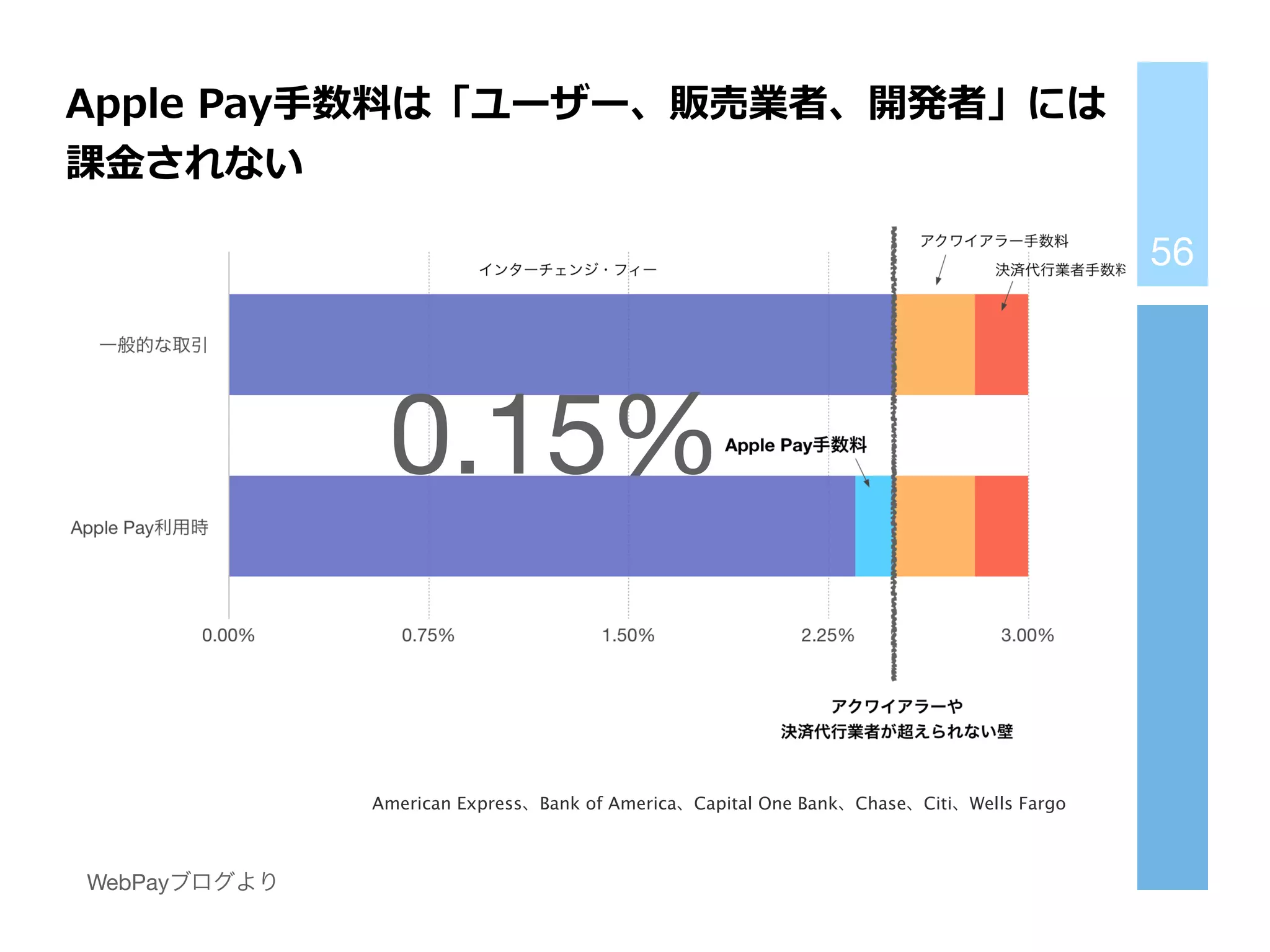 56
American Express、Bank of America、Capital One Bank、Chase、Citi、Wells Fargo
WebPayブログより
Apple  Pay⼿手数料料は「ユーザー、販売業者、開発者」には
課⾦金金されない
0.15%
 
